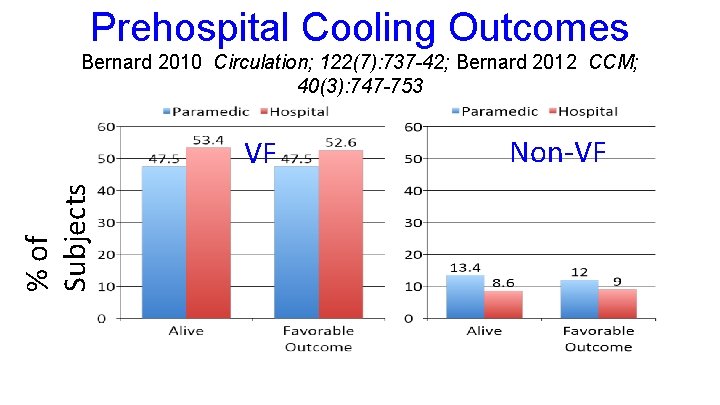 Prehospital Cooling Outcomes Bernard 2010 Circulation; 122(7): 737 -42; Bernard 2012 CCM; 40(3): 747