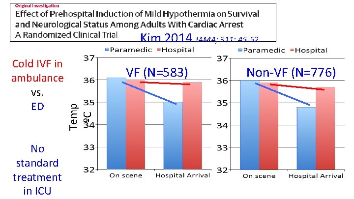 Kim 2014 JAMA; 311: 45 -52 No standard treatment in ICU VF (N=583) Temp