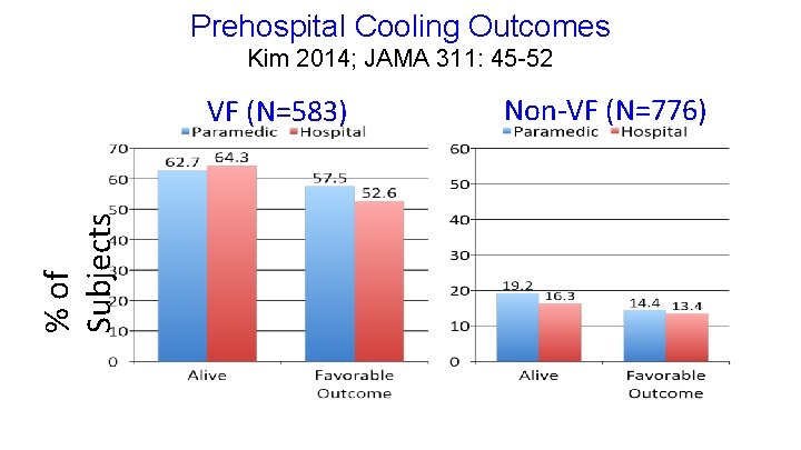 Prehospital Cooling Outcomes Kim 2014; JAMA 311: 45 -52 % of Subjects VF (N=583)