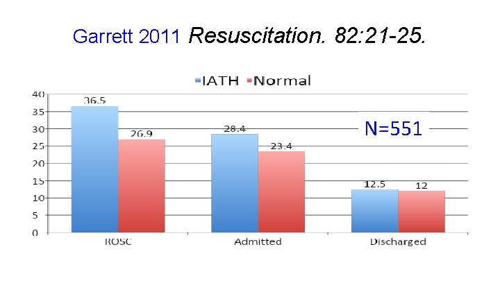 Garrett 2011 Resuscitation. 82: 21 -25. N=551 