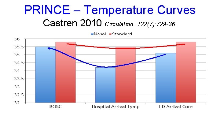 PRINCE – Temperature Curves Castren 2010 Circulation. 122(7): 729 -36. 