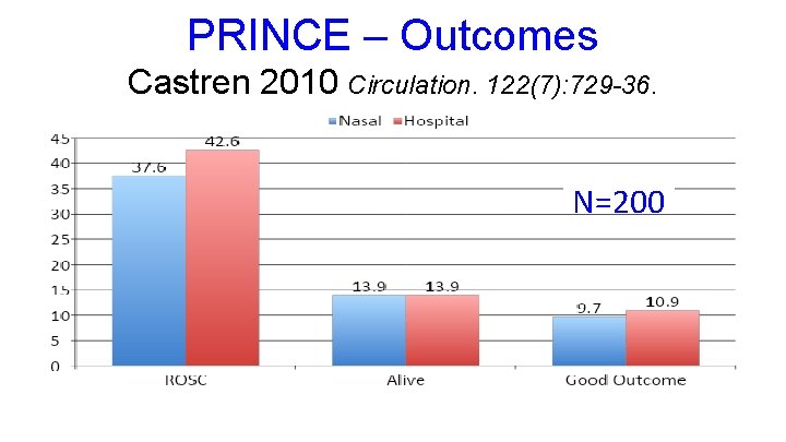 PRINCE – Outcomes Castren 2010 Circulation. 122(7): 729 -36. N=200 