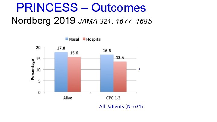 PRINCESS – Outcomes Nordberg 2019 JAMA 321: 1677– 1685 Shockable Rhythm All Patients (N=671)