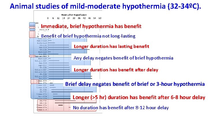 Animal studies of mild-moderate hypothermia (32 -34ºC). Immediate, brief hypothermia has benefit Benefit of