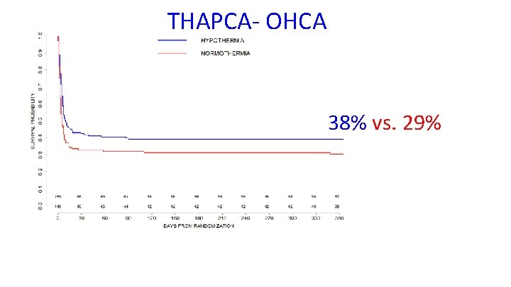 THAPCA- OHCA 38% vs. 29% 