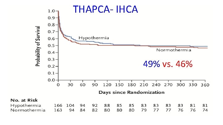 THAPCA- IHCA 49% vs. 46% 