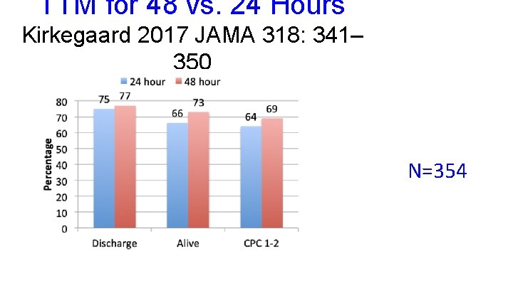 TTM for 48 vs. 24 Hours Kirkegaard 2017 JAMA 318: 341– 350 N=354 