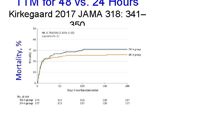 TTM for 48 vs. 24 Hours Mortality, % Kirkegaard 2017 JAMA 318: 341– 350