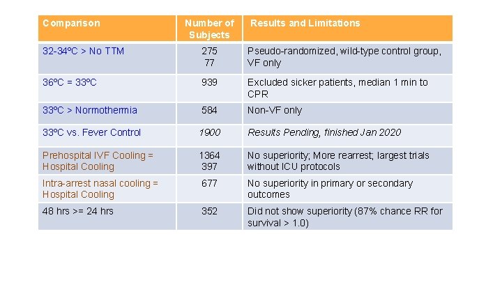 Comparison Number of Subjects Results and Limitations 32 -34ºC > No TTM 275 77