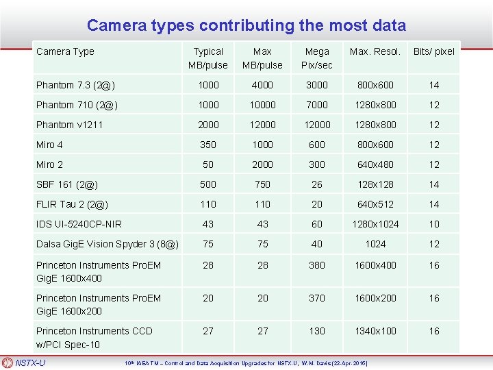 Camera types contributing the most data Camera Type Typical MB/pulse Max MB/pulse Mega Pix/sec