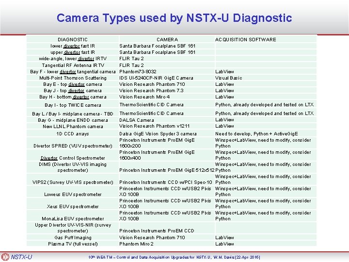 Camera Types used by NSTX-U Diagnostic DIAGNOSTIC lower divertor fast IR upper divertor fast