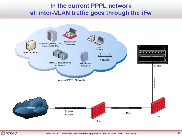 In the current PPPL network all inter-VLAN traffic goes through the i. Fw NSTX-U