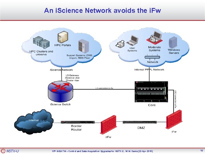 An i. Science Network avoids the i. Fw NSTX-U 10 th IAEA TM –