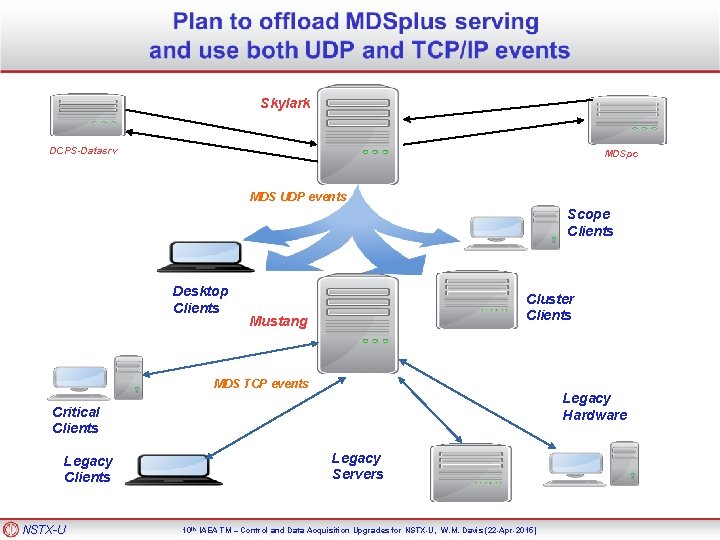 Skylark DCPS-Datasrv MDSpc MDS UDP events Scope Clients Desktop Clients Cluster Clients Mustang MDS