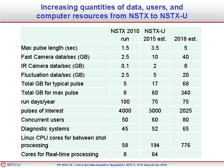 Increasing quantities of data, users, and computer resources from NSTX to NSTX-U NSTX 2010