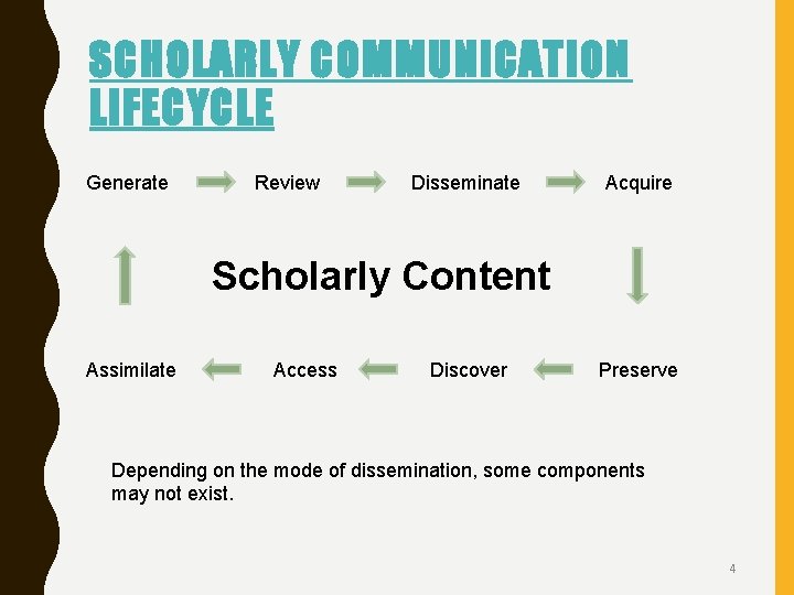 SCHOLARLY COMMUNICATION LIFECYCLE Generate Review Disseminate Acquire Scholarly Content Assimilate Access Discover Preserve Depending