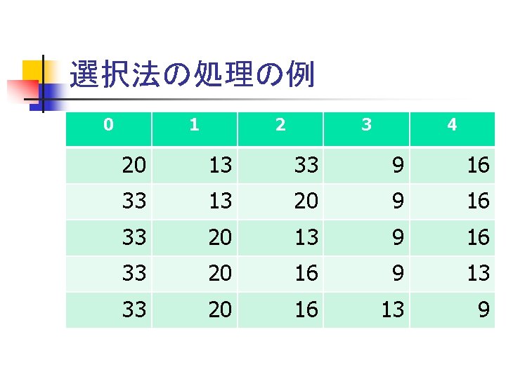 選択法の処理の例 0 1 2 3 4 20 13 33 9 16 33 13 20