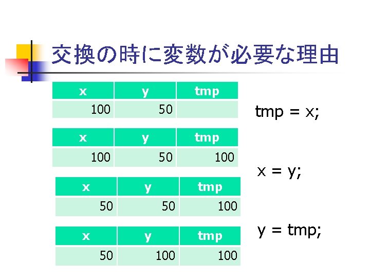 交換の時に変数が必要な理由 x y 100 x tmp 50 y 50 x 100 tmp 50 y