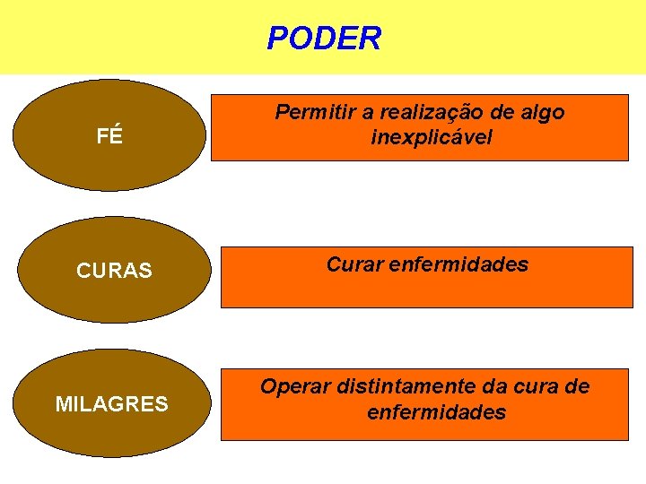 PODER FÉ Permitir a realização de algo inexplicável CURAS Curar enfermidades MILAGRES Operar distintamente