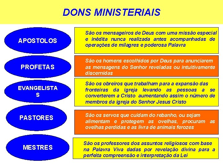 DONS MINISTERIAIS APOSTOLOS São os mensageiros de Deus com uma missão especial e inédita