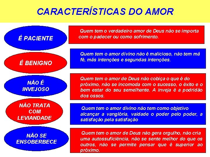 CARACTERÍSTICAS DO AMOR É PACIENTE É BENIGNO NÃO É INVEJOSO NÃO TRATA COM LEVIANDADE