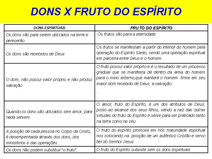 DONS X FRUTO DO ESPÍRITO DONS ESPIRITUAIS FRUTO DO ESPÍRITO Os frutos são para