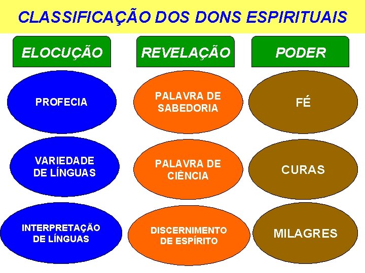 CLASSIFICAÇÃO DOS DONS ESPIRITUAIS ELOCUÇÃO REVELAÇÃO PODER PROFECIA PALAVRA DE SABEDORIA FÉ VARIEDADE DE