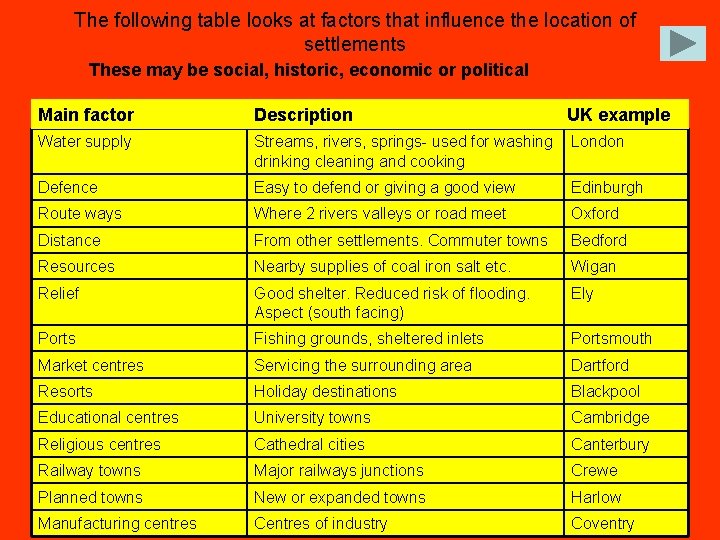 The following table looks at factors that influence the location of settlements These may
