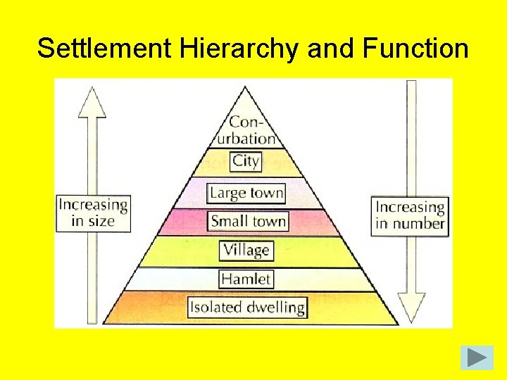 Settlement Hierarchy and Function 