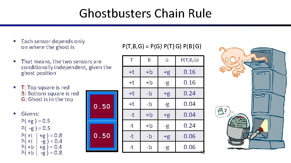 Ghostbusters Chain Rule § Each sensor depends only on where the ghost is §