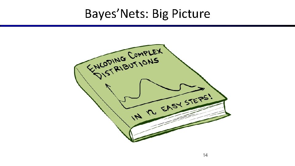 Bayes’Nets: Big Picture 14 