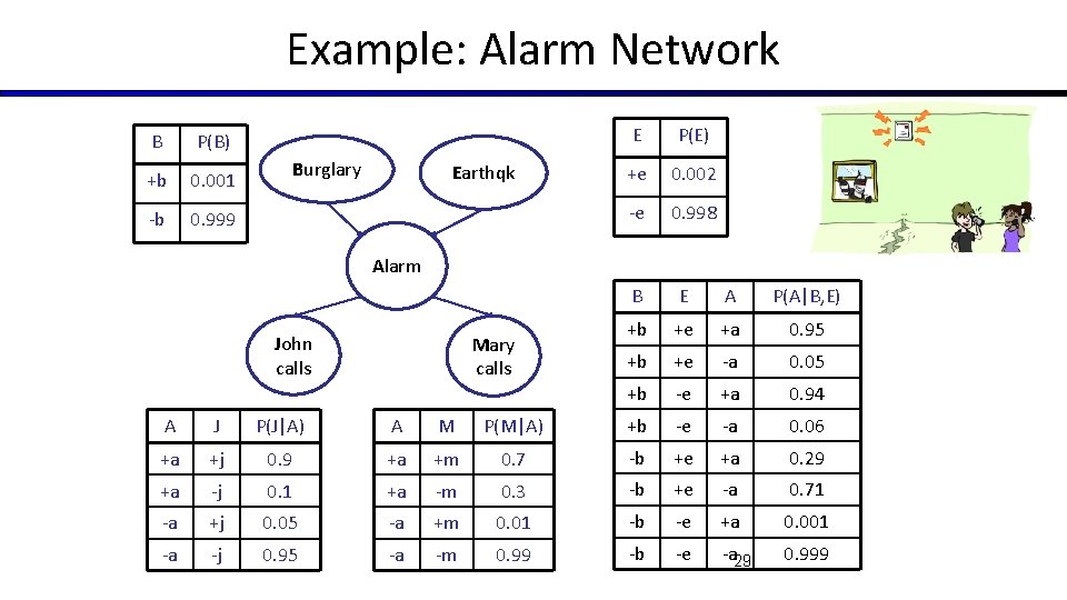 Example: Alarm Network B P(B) +b 0. 001 -b 0. 999 Burglary Earthqk E