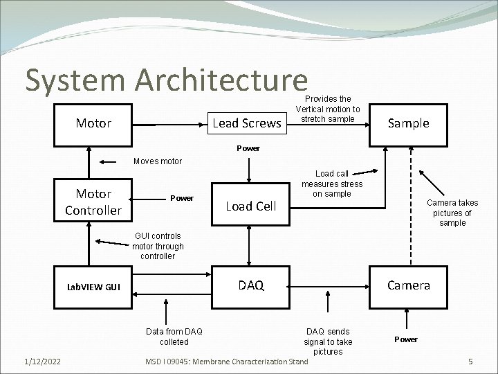 System Architecture Motor Lead Screws Provides the Vertical motion to stretch sample Sample Power