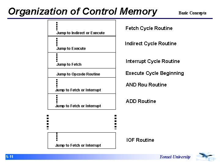 Organization of Control Memory Jump to Indirect or Execute Basic Concepts Fetch Cycle Routine