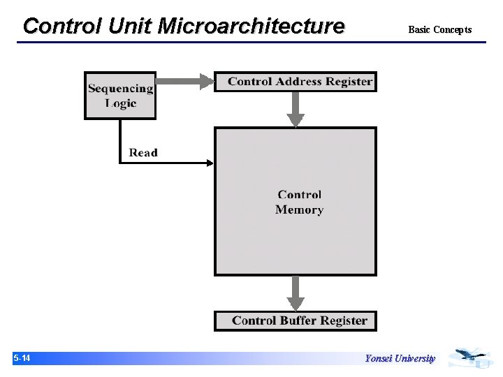 Control Unit Microarchitecture 15 -14 Basic Concepts Yonsei University 