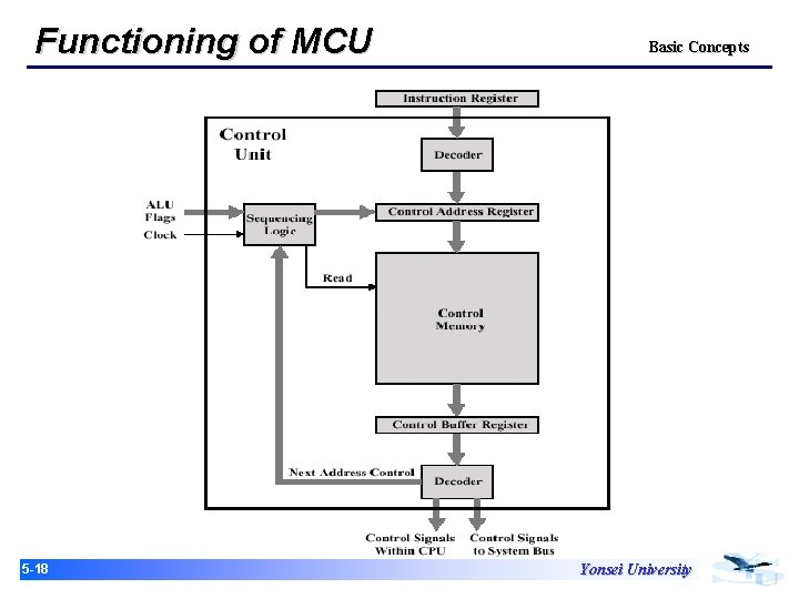 Functioning of MCU 15 -18 Basic Concepts Yonsei University 