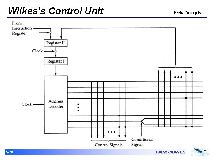 Wilkes’s Control Unit 15 -20 Basic Concepts Yonsei University 