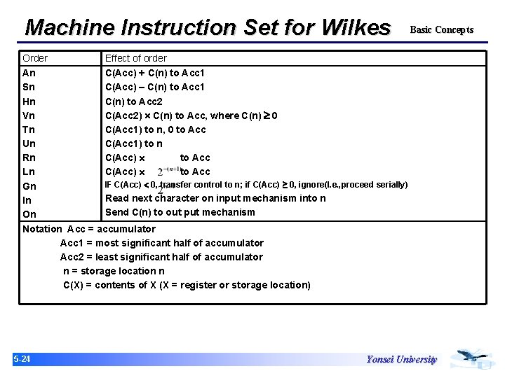 Machine Instruction Set for Wilkes Order Basic Concepts Effect of order An C(Acc) +