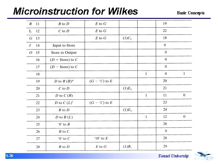 Microinstruction for Wilkes 15 -26 Basic Concepts Yonsei University 