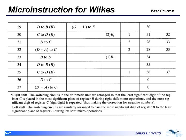 Microinstruction for Wilkes 15 -27 Basic Concepts Yonsei University 