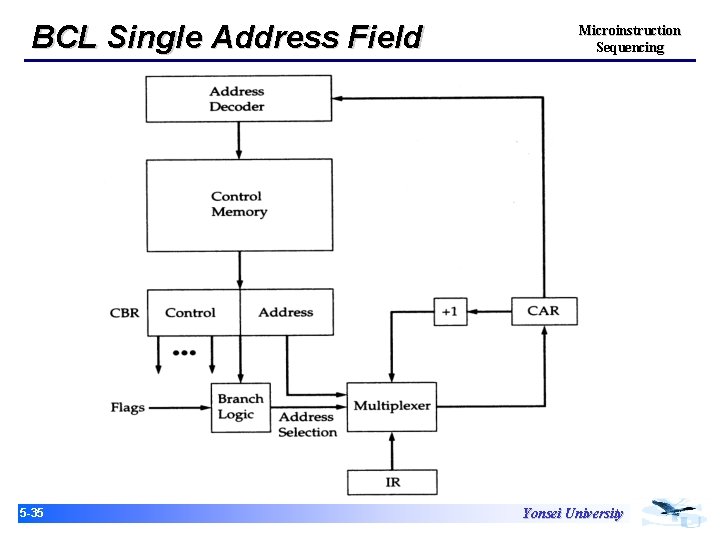 BCL Single Address Field 15 -35 Microinstruction Sequencing Yonsei University 