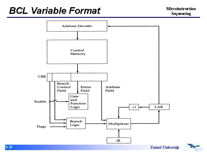 BCL Variable Format 15 -37 Microinstruction Sequencing Yonsei University 