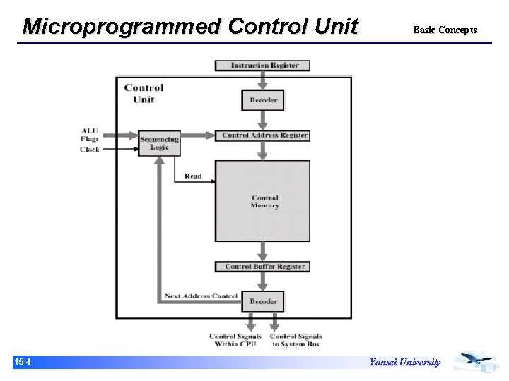 Microprogrammed Control Unit 15 -4 Basic Concepts Yonsei University 