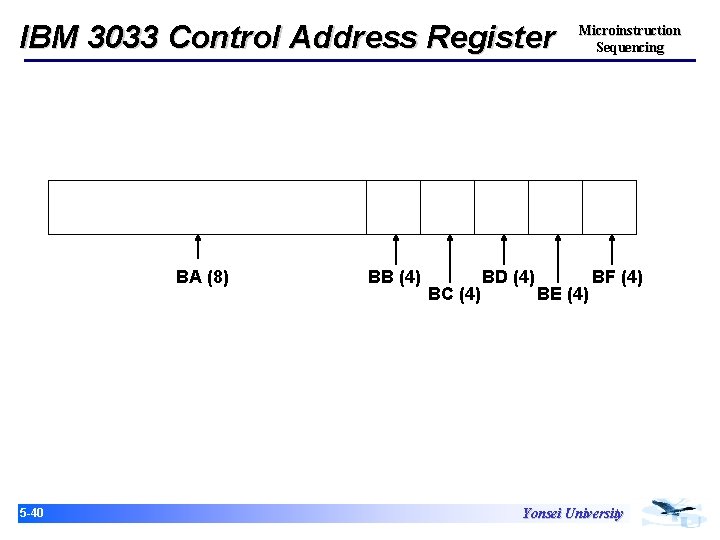 IBM 3033 Control Address Register BA (8) 15 -40 BB (4) BC (4) BD