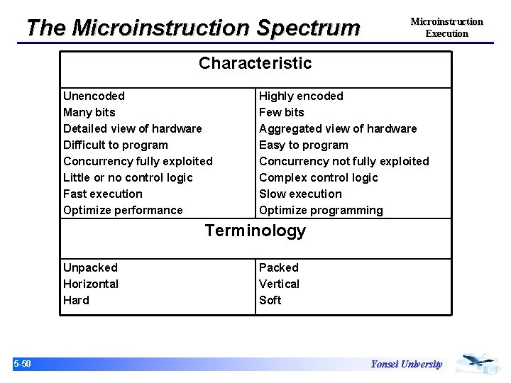 The Microinstruction Spectrum Microinstruction Execution Characteristic Unencoded Many bits Detailed view of hardware Difficult