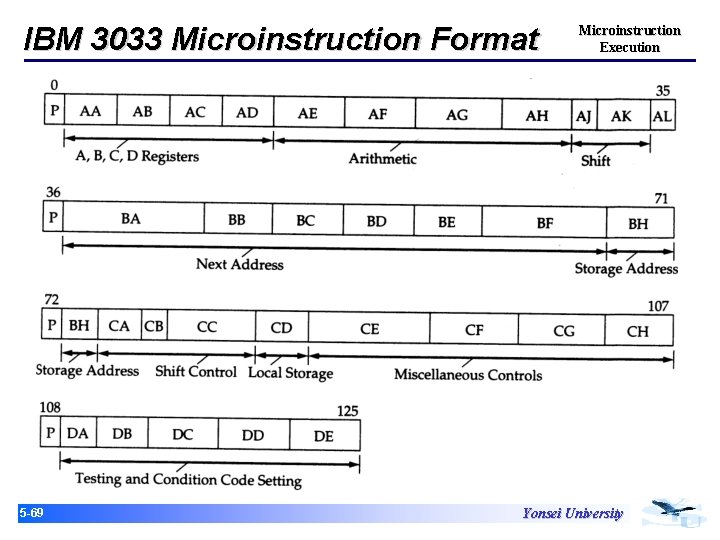 IBM 3033 Microinstruction Format 15 -69 Microinstruction Execution Yonsei University 