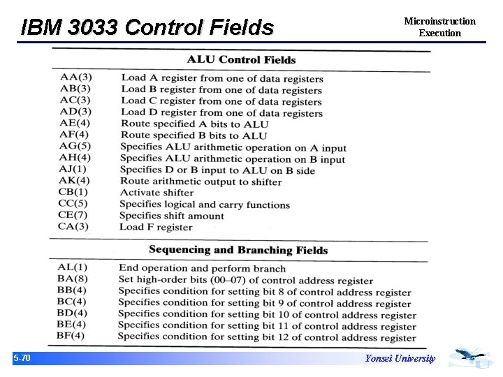 IBM 3033 Control Fields 15 -70 Microinstruction Execution Yonsei University 