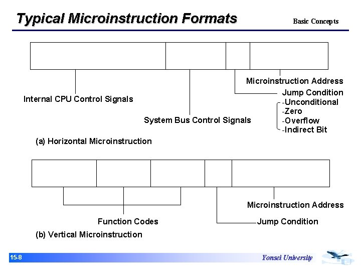 Typical Microinstruction Formats Basic Concepts Microinstruction Address Jump Condition Internal CPU Control Signals -Unconditional