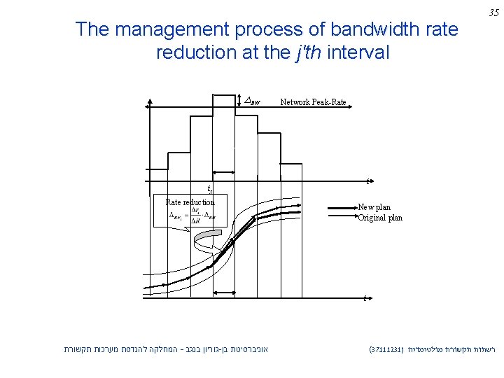 The management process of bandwidth rate reduction at the j'th interval BW Network Peak-Rate