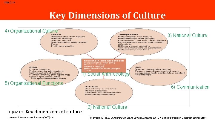 Slide 2. 13 Key Dimensions of Culture 4) Organizational Culture 3) National Culture 1)